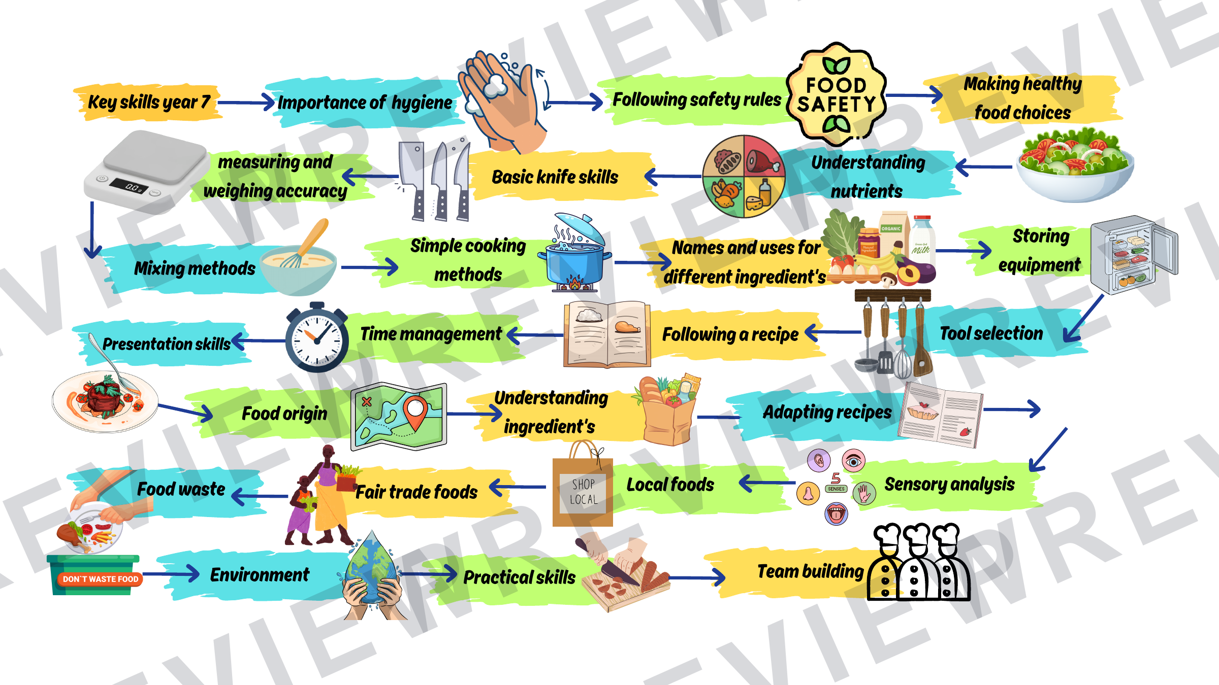 Year 7 food skills sheet and learning journey   preview page 1