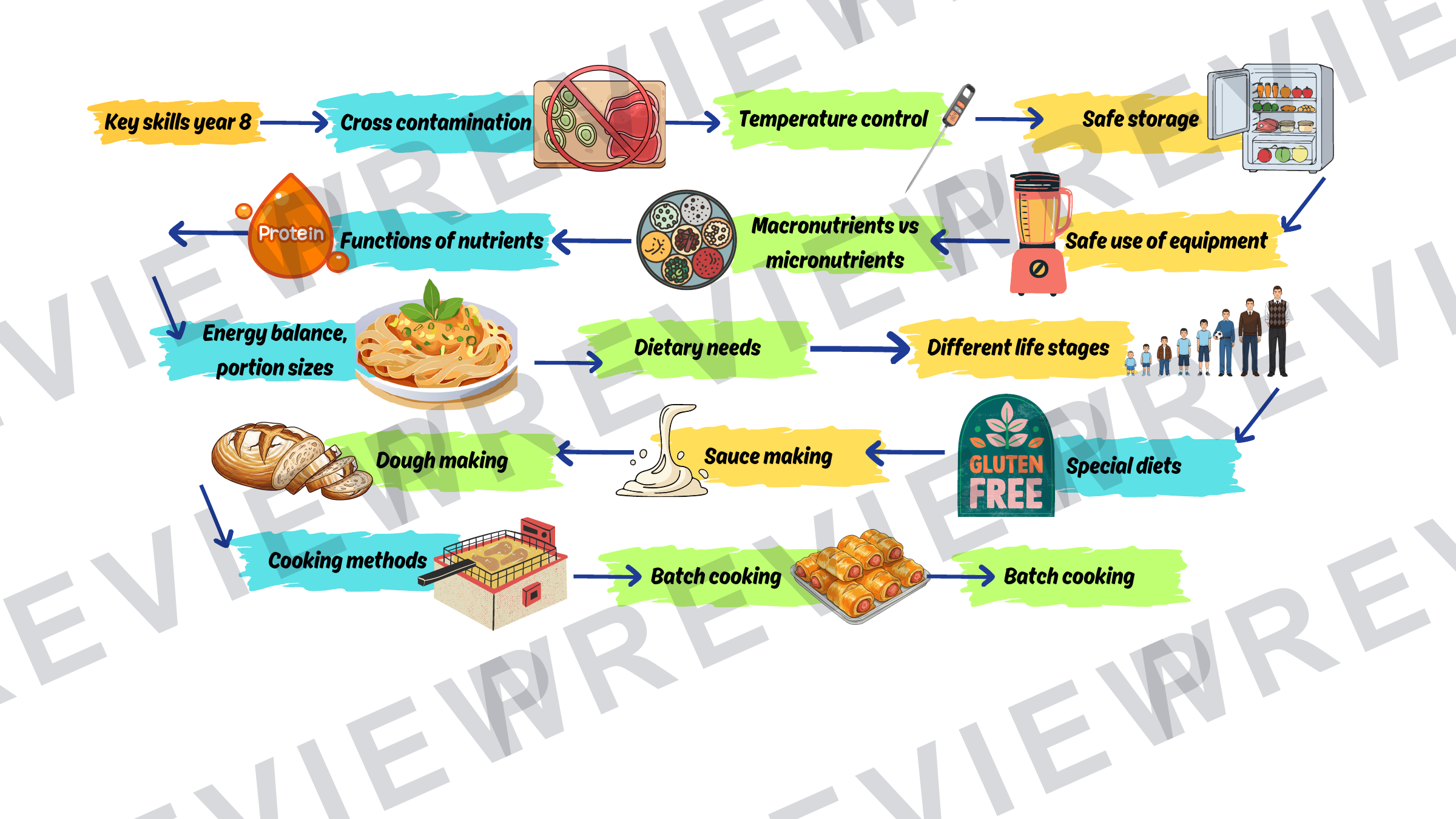 Year 7 food skills sheet and learning journey   preview page 10