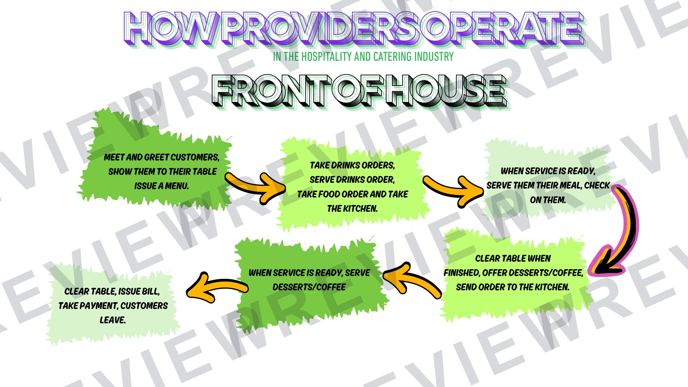 Operation of front / back of house powerpoint  preview page 2
