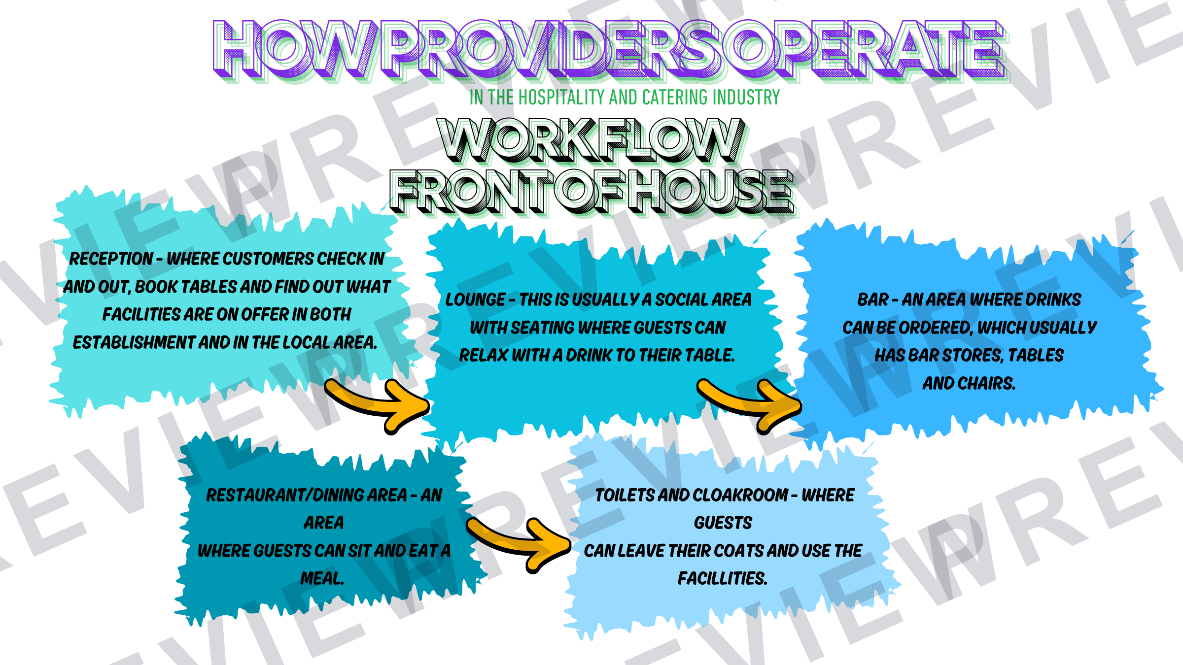 Operation of front / back of house powerpoint  preview page 3