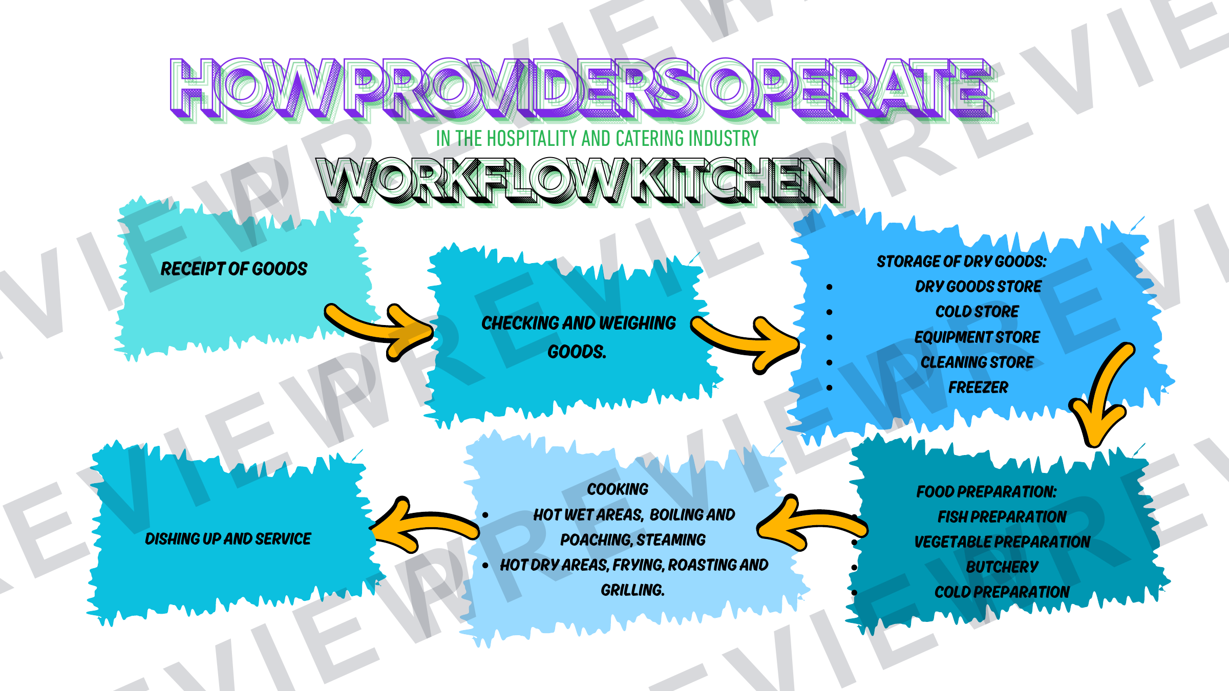 Operation of front / back of house powerpoint  preview page 5